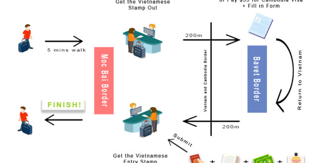 Visa-run-to-Moc-Bai-border-process-infographic-vietnamvisa-easy