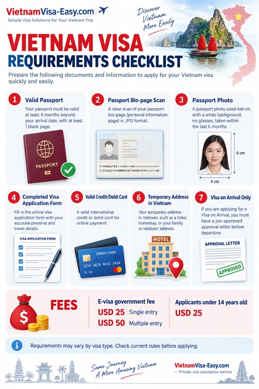 Vietnam visa requirements checklist showing a passport, photo, and application form